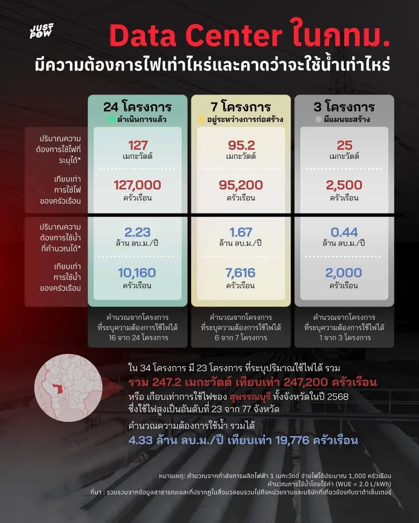 'เขตห้วยขวาง' แชมป์ดาต้าเซ็นเตอร์มากที่สุดในกทม. 9 โครงการ จากทั้งหมด 34 โครงการ