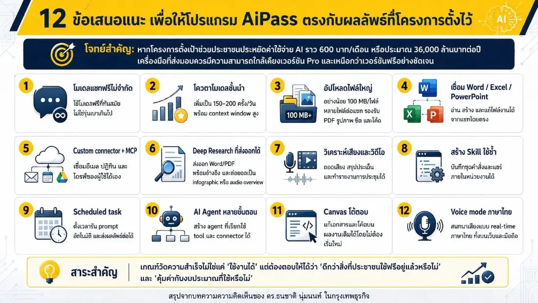 ผ่า 12 ข้อเสนออัปเกรด TH-AI Passport ให้คุ้มค่าภาษีประชาชน
