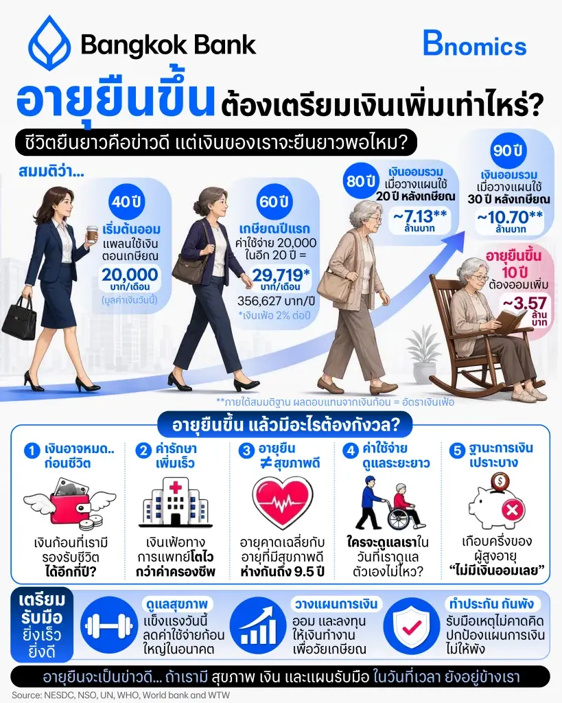 คนรุ่นใหม่ต้องรู้! อายุยืนขึ้น 10 ปี เงินเกษียณต้องเพิ่ม 3.57 ล้าน