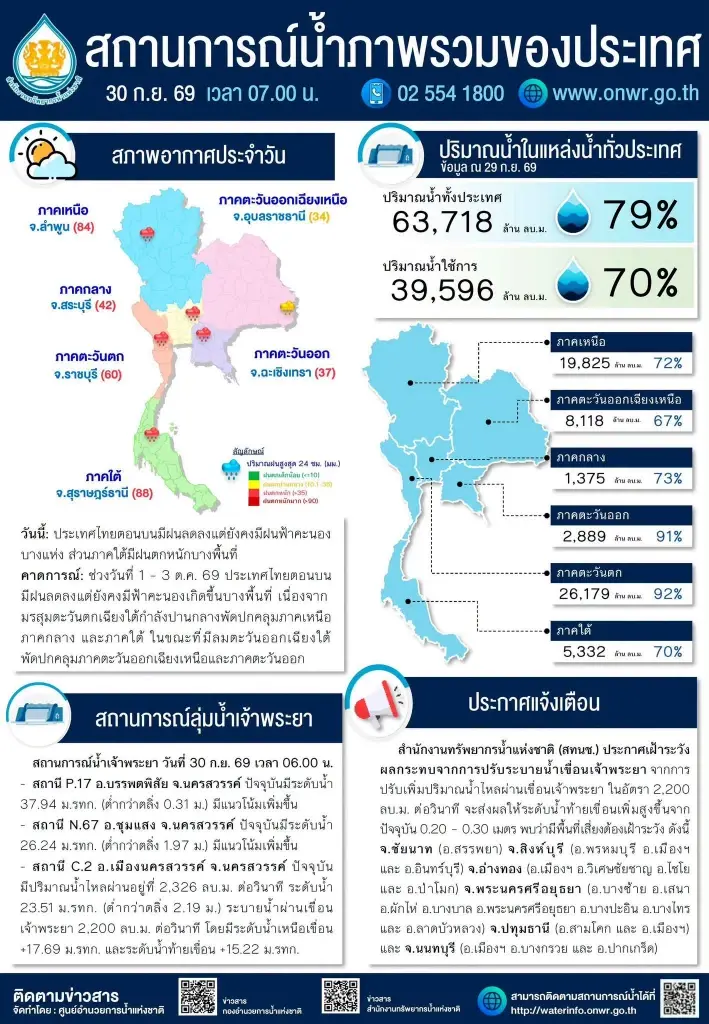 'เขื่อนเจ้าพระยา' ระบายน้ำเพิ่ม 2,200 ลบ.ม./วินาที กระทบ 6 จังหวัด