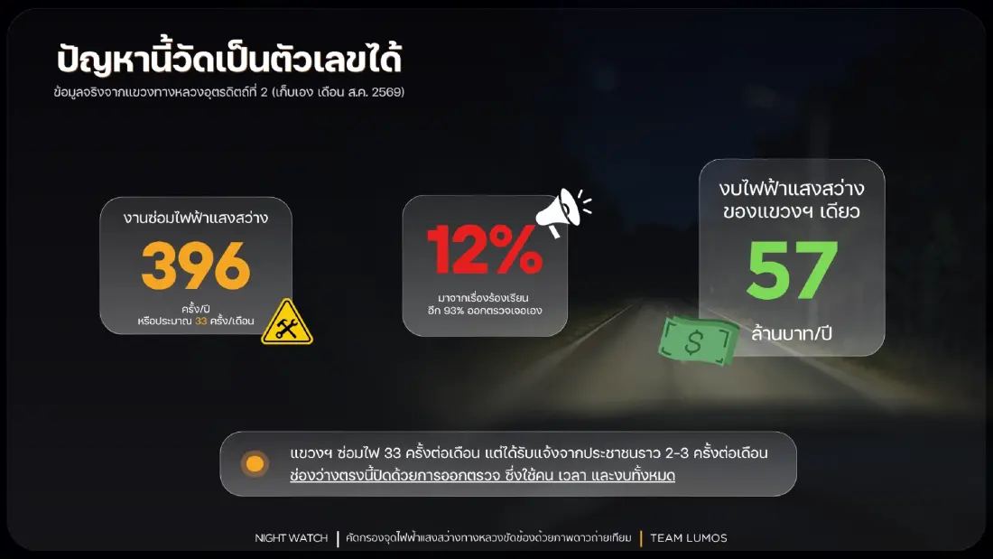 ซีดีจี นำทีม ‘LUMOS’ คว้าชัยด้วยโปรเจกต์ AI ตรวจจับไฟทางหลวงดับ ในงาน ‘CDG Hackathon 2026’