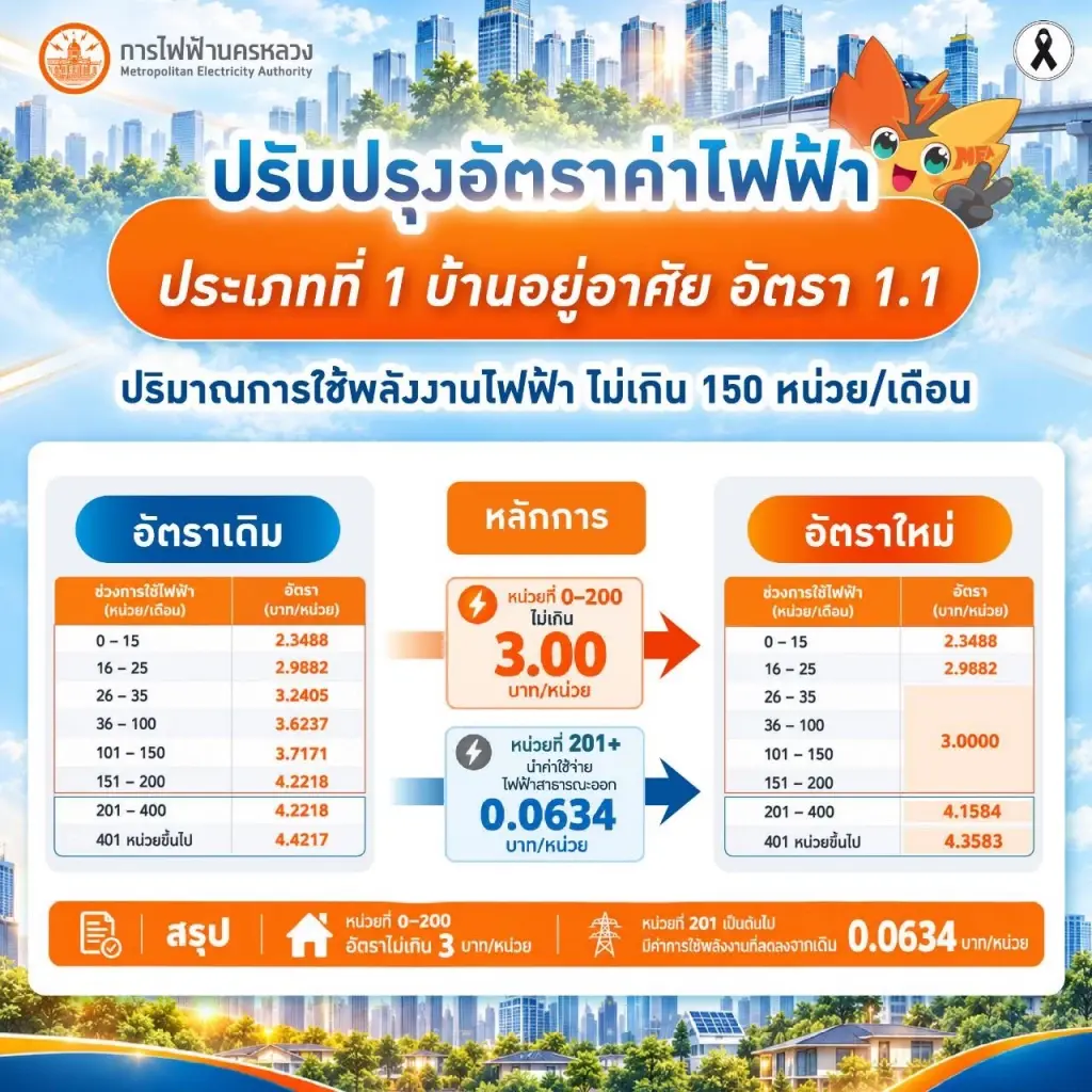 แจ้งปรับลดอัตราค่าไฟบ้านตามมติ กกพ. เริ่มรอบบิลกันยายน 2569