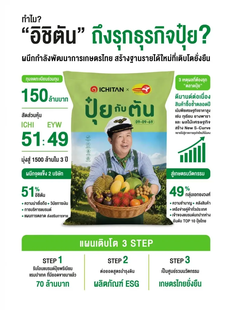 อิชิตันเปิด New Growth Engine ผนึก 'กลุ่มเอกยงวงศ์' ตั้ง 'ตัน เฟอร์ทิไลเซอร์' บุกตลาดเกษตร 8 หมื่นล้าน