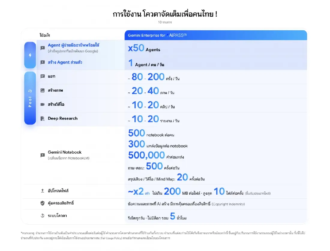เปิดสเปก 'Human Intelligence x Google' Gemini Enterprise ปลดล็อกลิมิต AI จัดเต็มโควตาใช้งาน