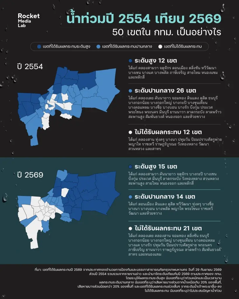 เทียบแผนที่น้ำท่วมกรุงเทพฯ ปี 54 VS 69 รอดตรงไหนใน 50 เขต