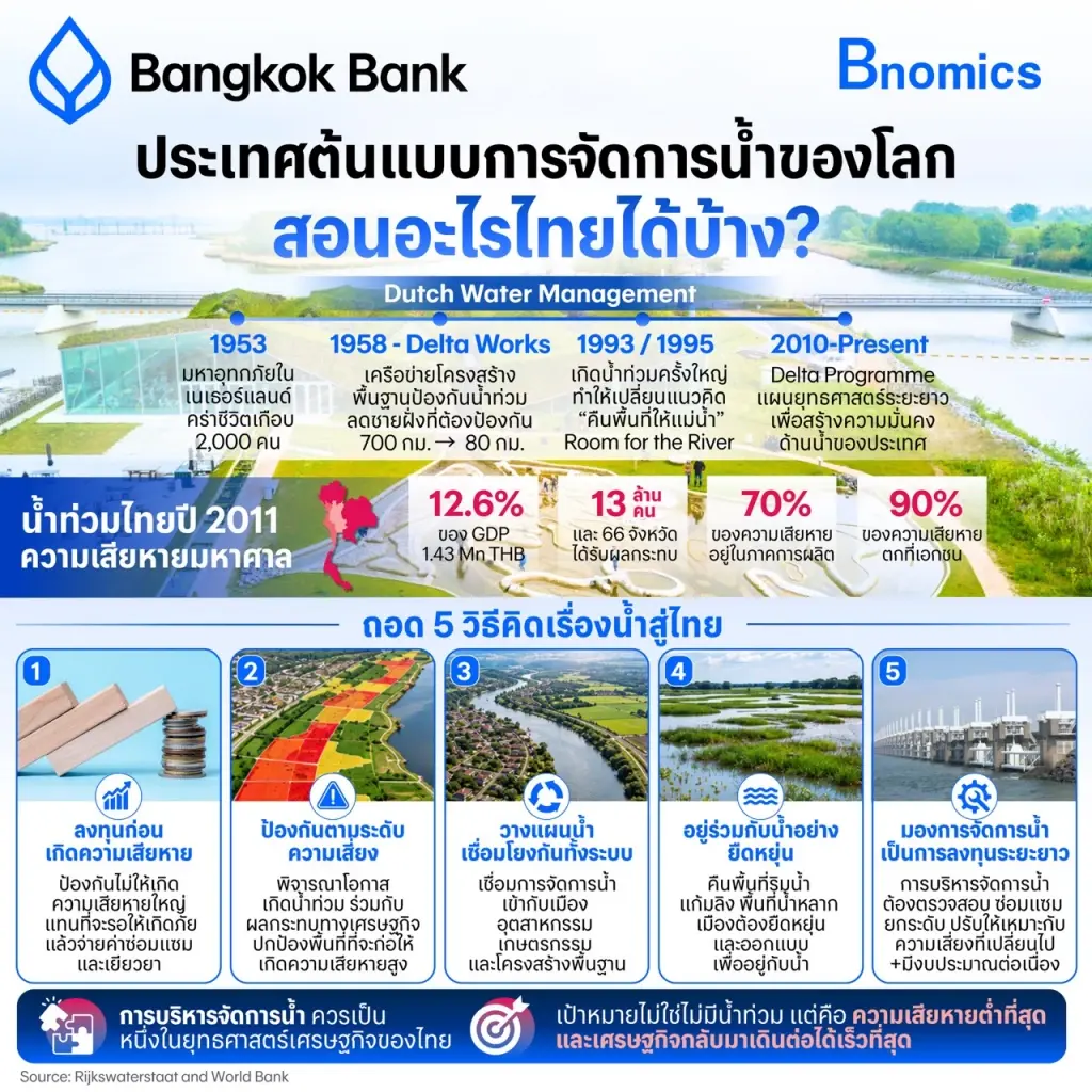 น้ำท่วมซ้ำ เศรษฐกิจเสียหายซ้ำ ไทยต้องเรียนรู้อะไรจากเนเธอร์แลนด์?