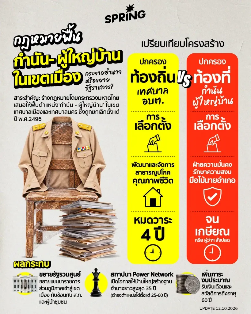 เปิดร่างกฎหมาย คืนตำแหน่ง กำนัน ผู้ใหญ่บ้าน ให้เทศบาลเมือง เทศบาลนคร