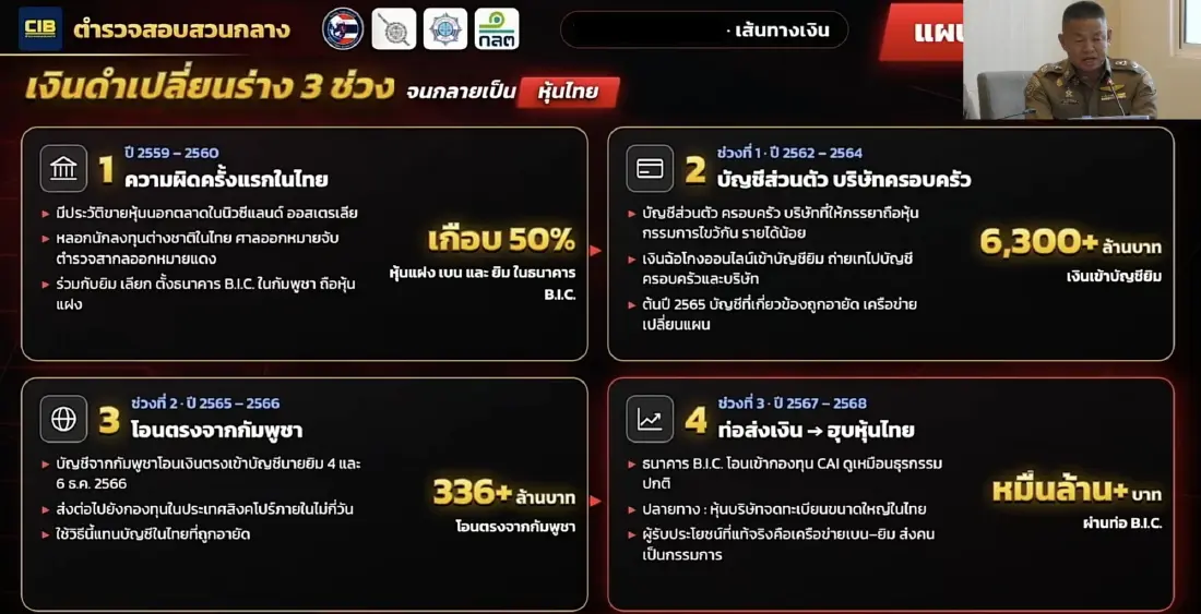 เปิดพฤติการณ์ 'ฟอกเงินข้ามโลก' ซ่อนเงินในแบงก์-กองทุน ก่อนแปรสภาพเป็นหุ้นใหญ่ใน SET