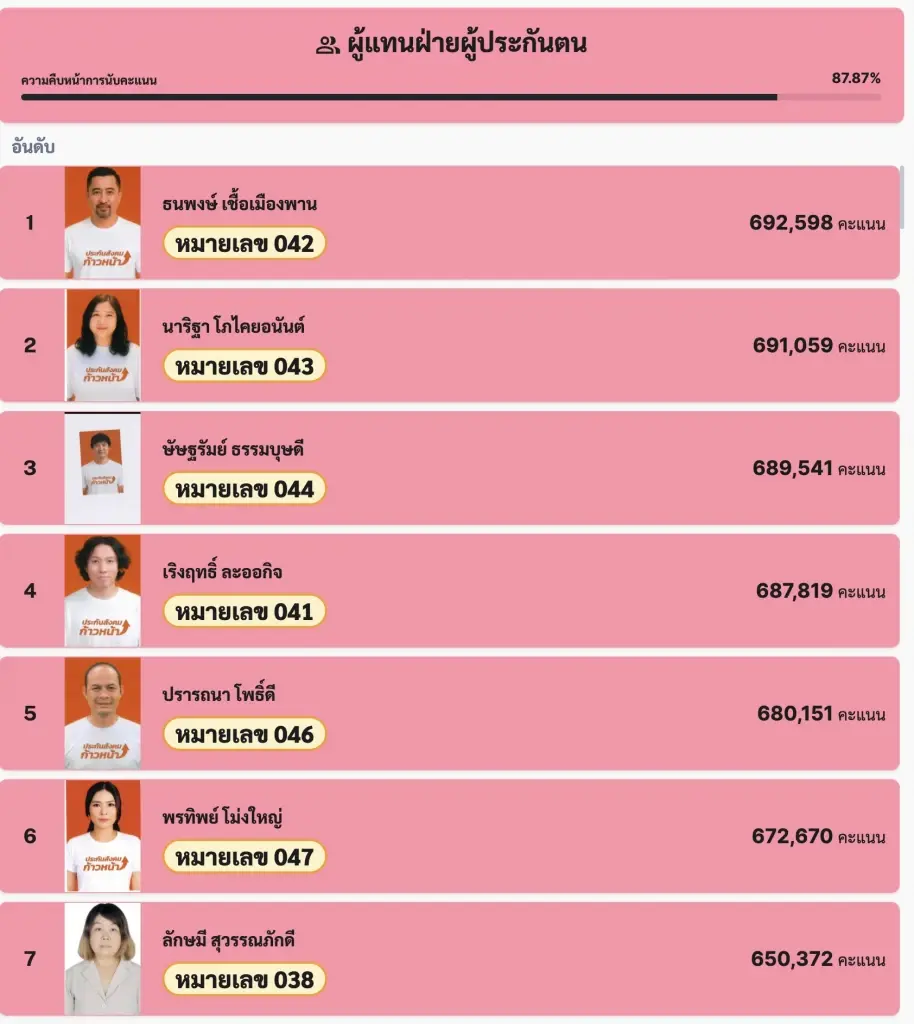 ผลเลือกตั้งบอร์ด สปส. 'ประกันสังคมก้าวหน้า' จ่อกวาดเรียบ 14 ที่นั่ง ยอดผู้ใช้สิทธิพุ่ง 4 เท่าตัว