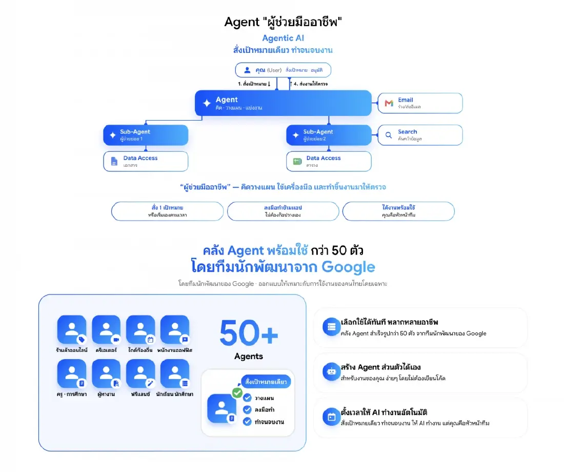 เปิดสเปก 'Human Intelligence x Google' Gemini Enterprise ปลดล็อกลิมิต AI จัดเต็มโควตาใช้งาน