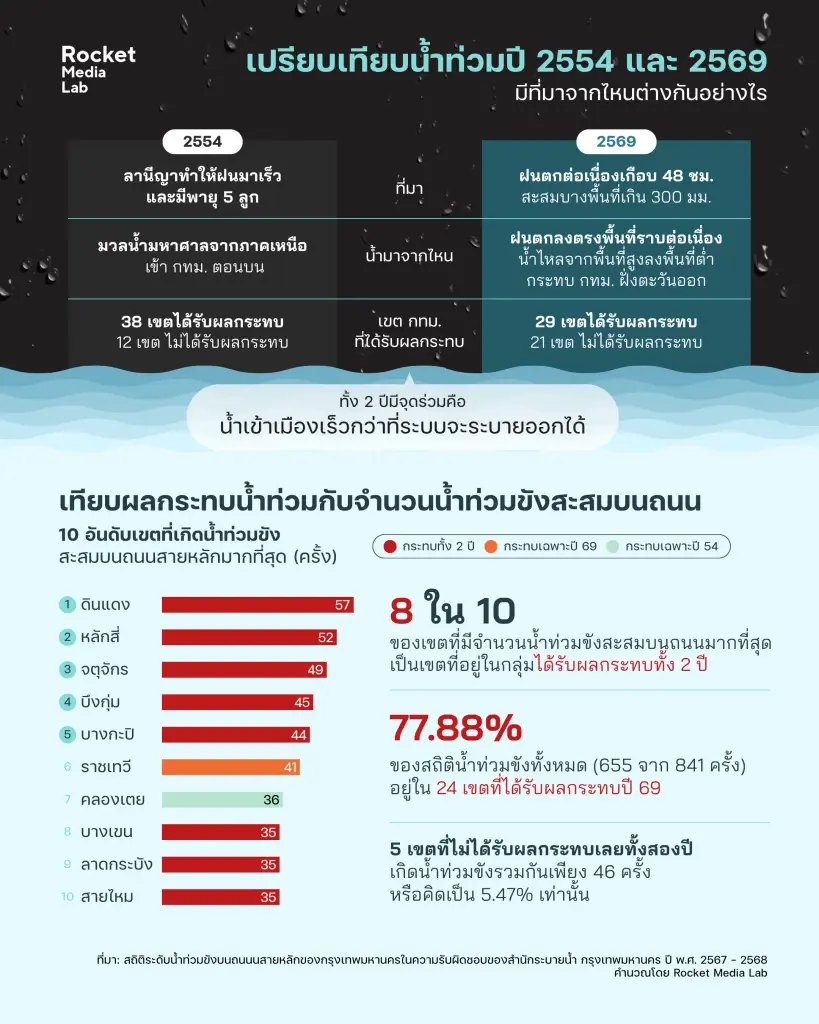 เทียบแผนที่น้ำท่วมกรุงเทพฯ ปี 54 VS 69 รอดตรงไหนใน 50 เขต