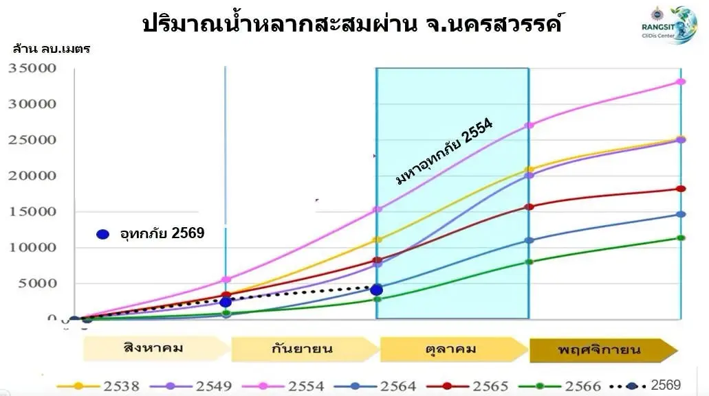 เปิด 2 ฉากทัศน์ประเมิน 'มวลน้ำเหนือ' เตือนพื้นที่เสี่ยงริมแม่น้ำเจ้าพระยา