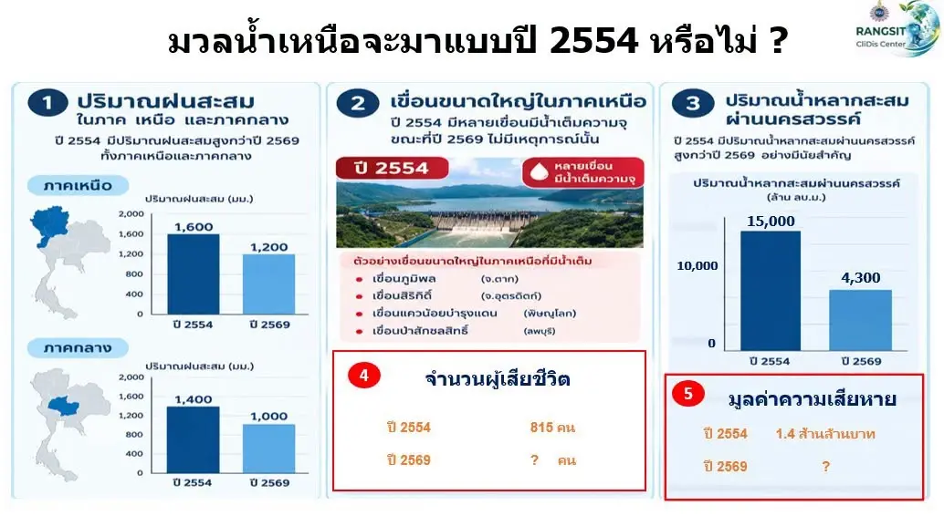 เปิด 2 ฉากทัศน์ประเมิน 'มวลน้ำเหนือ' เตือนพื้นที่เสี่ยงริมแม่น้ำเจ้าพระยา