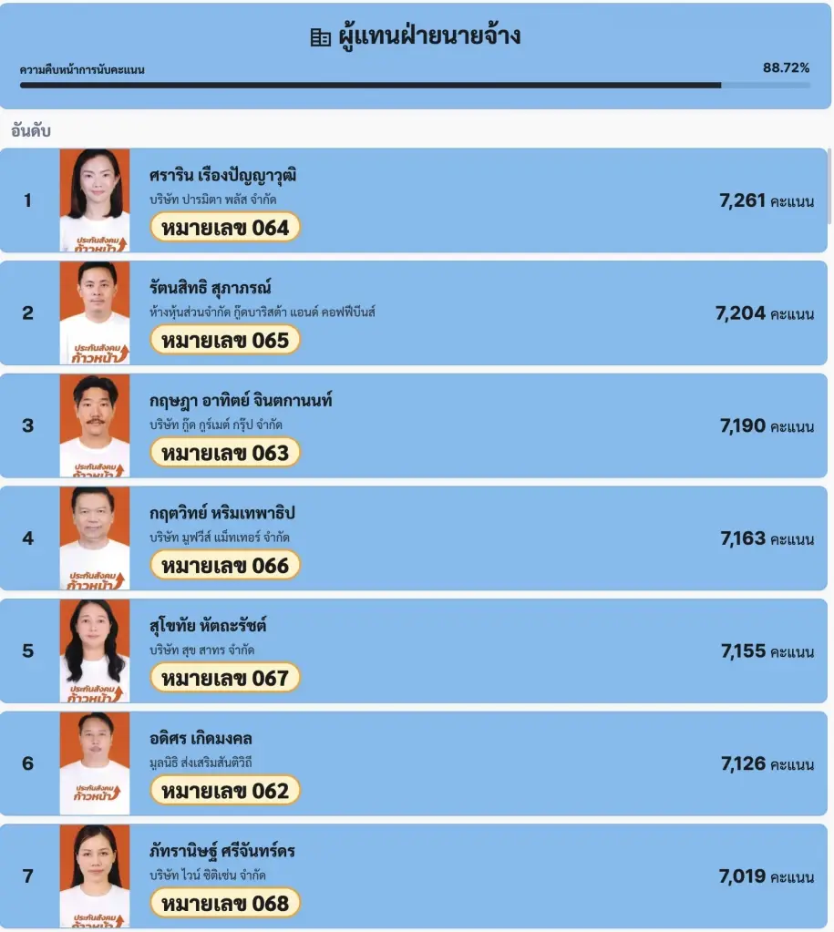 ผลเลือกตั้งบอร์ด สปส. 'ประกันสังคมก้าวหน้า' จ่อกวาดเรียบ 14 ที่นั่ง ยอดผู้ใช้สิทธิพุ่ง 4 เท่าตัว