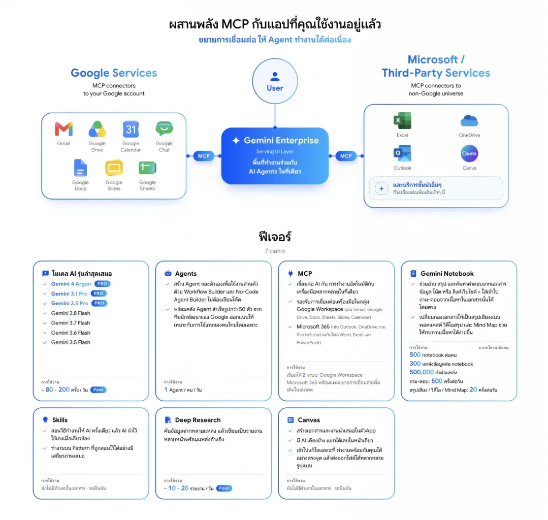 เปิดสเปก 'Human Intelligence x Google' Gemini Enterprise ปลดล็อกลิมิต AI จัดเต็มโควตาใช้งาน