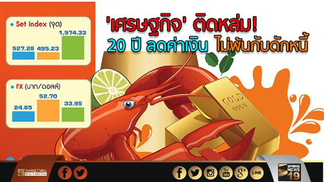 'เศรษฐกิจ' ติดหล่ม! 20 ปี ลดค่าเงิน ไม่พ้นกับดักหนี้ 'เศรษฐกิจ' ติดหล่ม! 20 ปี ลดค่าเงิน ไม่พ้นกับดักหนี้