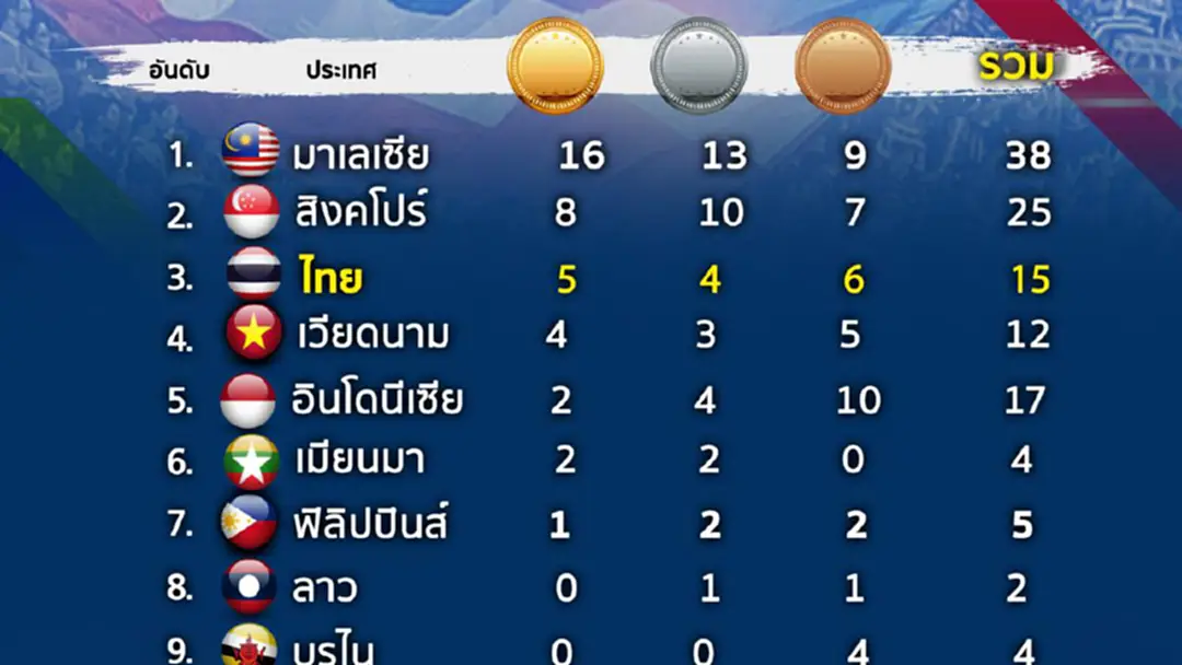 เจ้าภาพยังนำลิ่ว 16 เหรียญทอง ไทยยังรั้งที่ 3