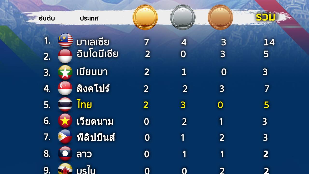 สรุปเหรียญรางวัลSEA GAMES 2017 เจ้าบ้านนำลิ่วววว!!! รับ 7 เหรียญทอง ไทย 2