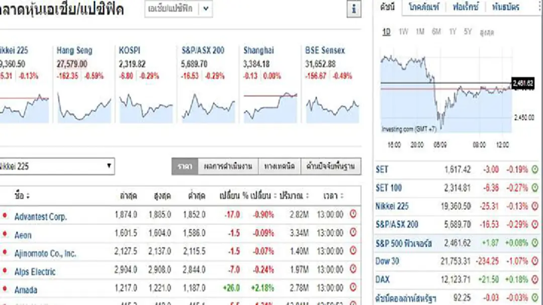 ตลาดหุ้นเอเชียร่วง!หลังวิตกเกาหลีเหนือขู่ยิงขีปนาวุธอีก ตลาดหุ้นเอเชียร่วง!หลังวิตกเกาหลีเหนือขู่ยิงขีปนาวุธอีก