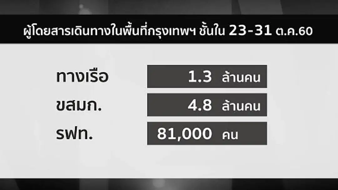 คมนาคม เตรียมพร้อมขนส่งมวลชนช่วง 23-31 ต.ค. คมนาคม เตรียมพร้อมขนส่งมวลชนช่วง 23-31 ต.ค.
