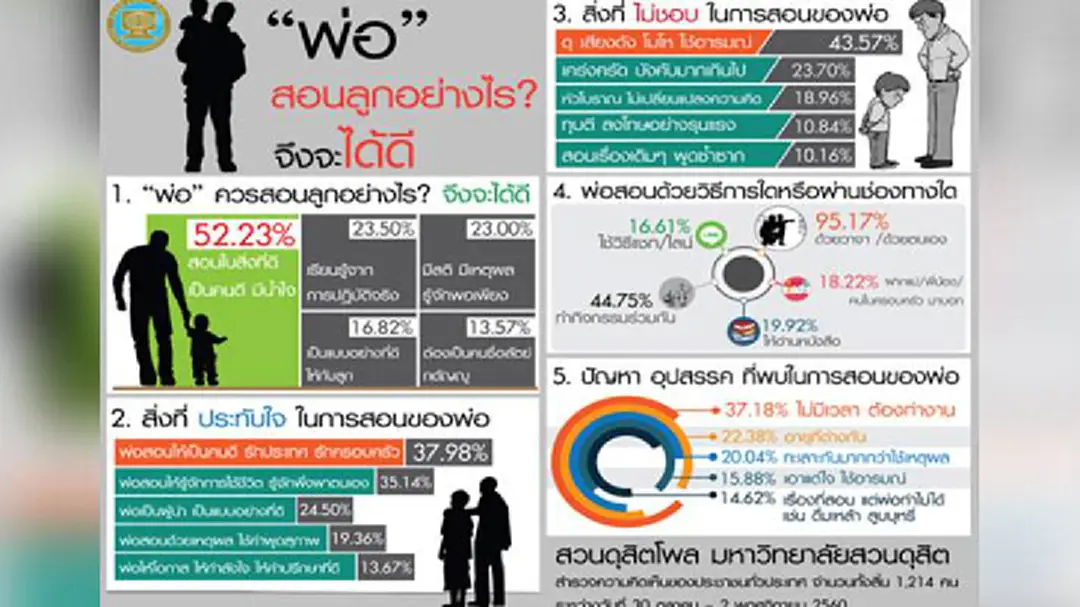 ดุสิตโพล เผย ปชช.ชอบพ่อสอนให้เป็นคนดี รู้จักเสียสละ และมีน้ำใจ ดุสิตโพล เผย ปชช.ชอบพ่อสอนให้เป็นคนดี รู้จักเสียสละ และมีน้ำใจ
