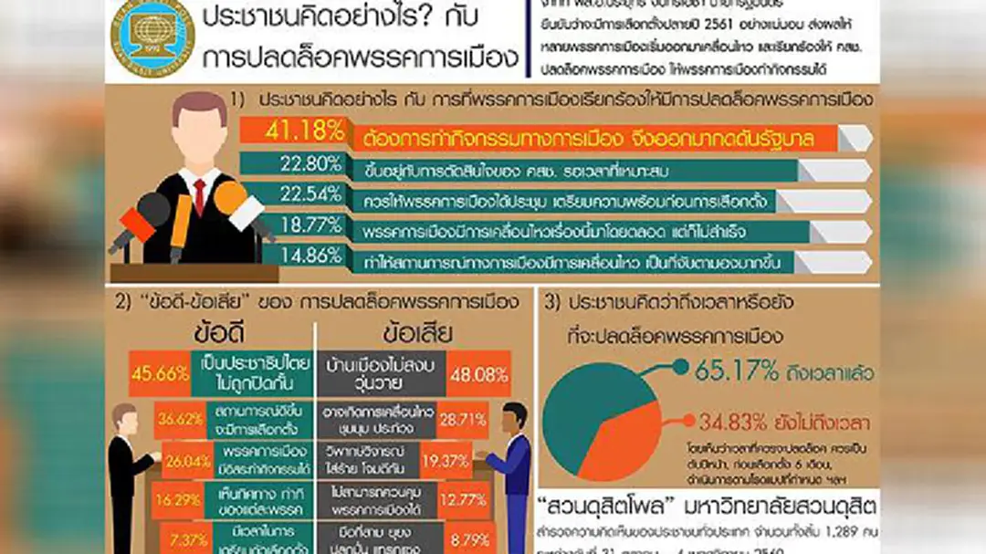 โพลเผยคน 65.17% ชี้ถึงเวลา "ปลดล็อคพรรคการเมือง" โพลเผยคน 65.17% ชี้ถึงเวลา "ปลดล็อคพรรคการเมือง"