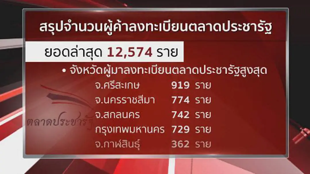 ผู้ค้าแห่ลงทะเบียนตลาดประชารัฐ พุ่ง! 1.2 หมื่น ผู้ค้าแห่ลงทะเบียนตลาดประชารัฐ พุ่ง! 1.2 หมื่น