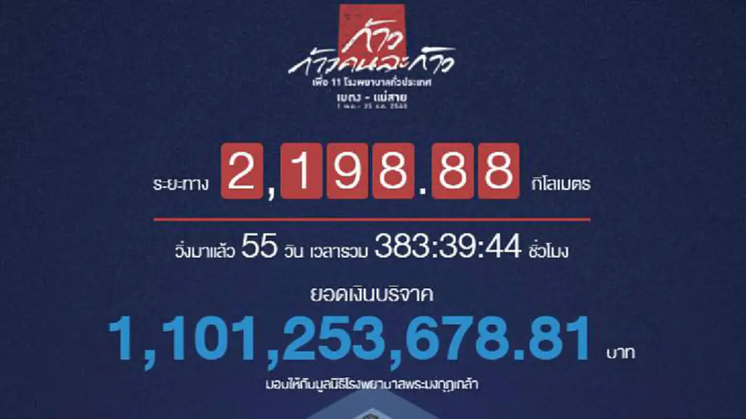 โค้งสุดท้าย! ตูนวิ่งเข้าเขตแม่สาย ยอดบริจาคทะลุ 1.1 พันล้านแล้ว โค้งสุดท้าย! ตูนวิ่งเข้าเขตแม่สาย ยอดบริจาคทะลุ 1.1 พันล้านแล้ว