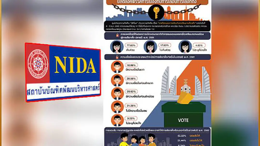 นิด้าโพลเผย ปชช.หนุนปลดล็อกพรรคการเมือง เชื่อจัดเลือกตั้งปลายปี 61 นิด้าโพลเผย ปชช.หนุนปลดล็อกพรรคการเมือง เชื่อจัดเลือกตั้งปลายปี 61
