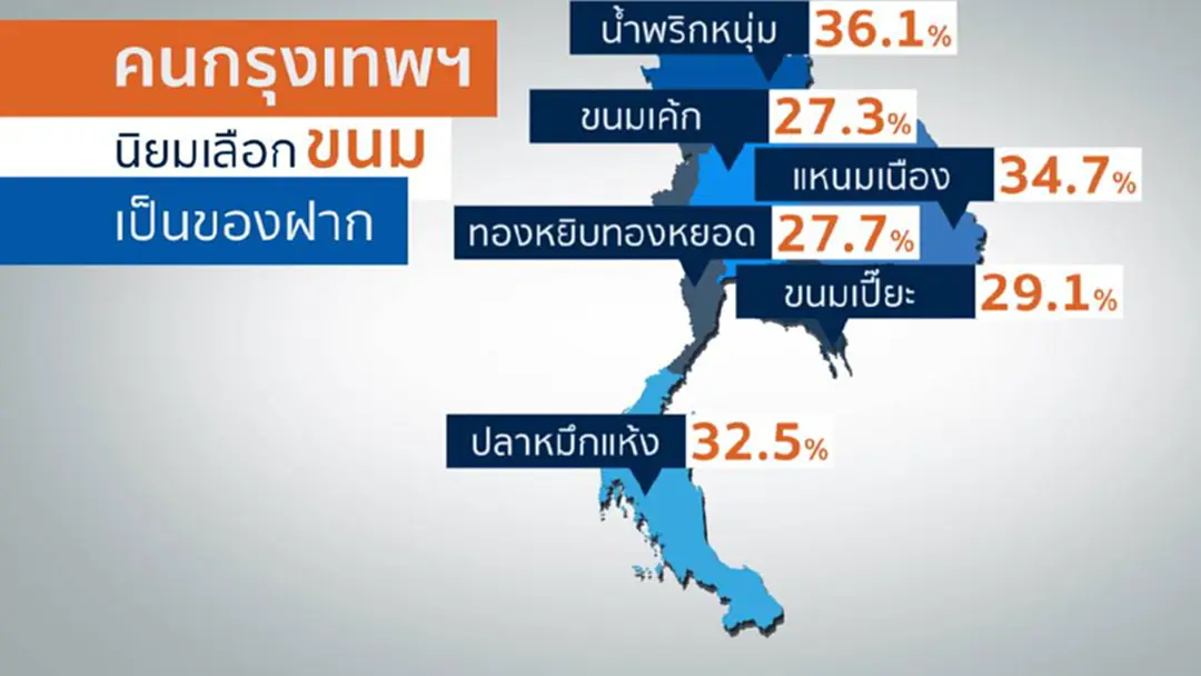 เปิดผลสำรวจของฝากยอดนิยม ช่วงปีใหม่ เปิดผลสำรวจของฝากยอดนิยม ช่วงปีใหม่