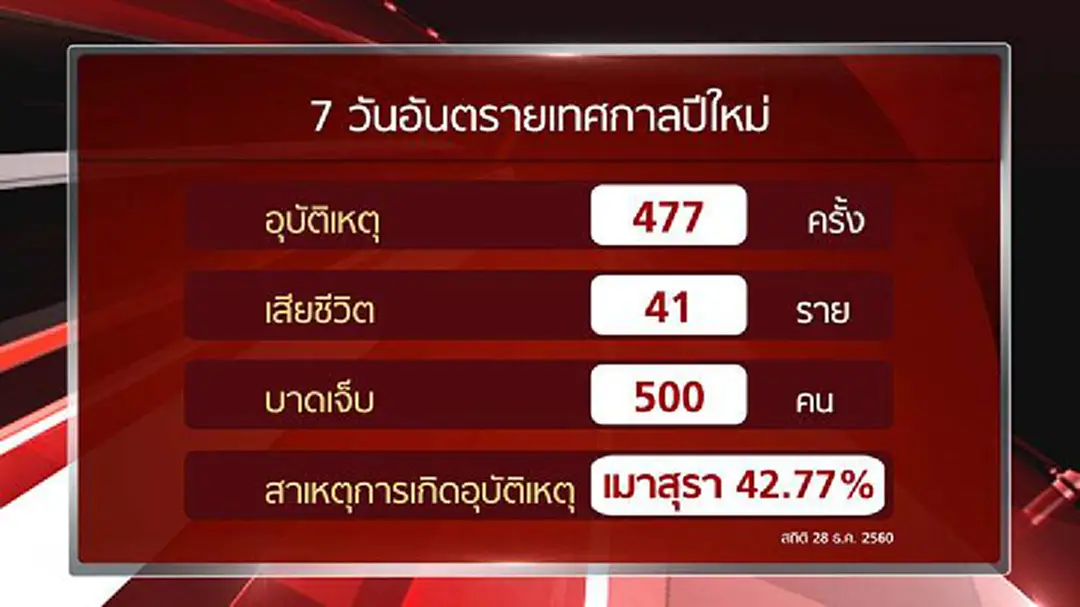 วันแรกช่วง"7วันอันตราย"ตายพุ่ง41ศพ-บาดเจ็บ500คน วันแรกช่วง"7วันอันตราย"ตายพุ่ง41ศพ-บาดเจ็บ500คน