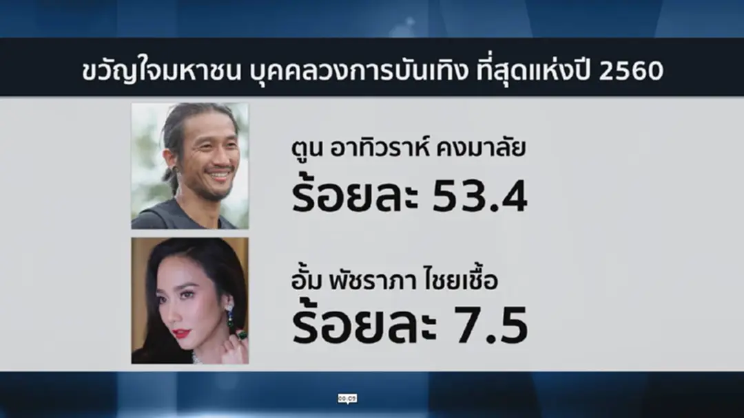 ตูนยังยึดตำแหน่งขวัญมหาชนคนบันเทิง - บิ๊กตู่ซิวด้านการเมือง ตูนยังยึดตำแหน่งขวัญมหาชนคนบันเทิง - บิ๊กตู่ซิวด้านการเมือง