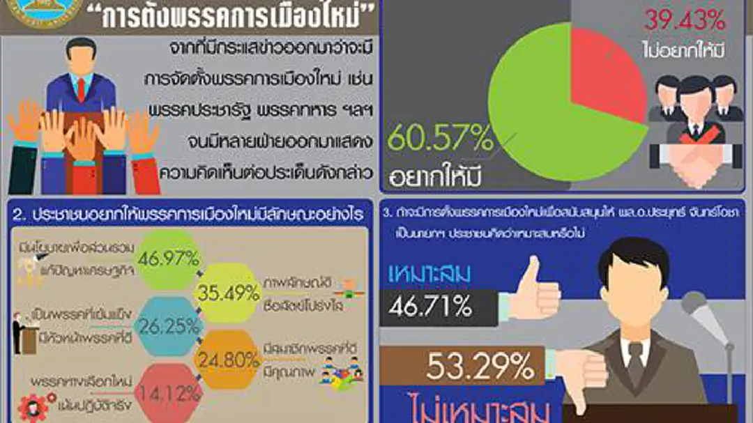 ดุสิตโพล เผยปชช.หนุนมีพรรคใหม่-มองไม่เหมาะชู "บิ๊กตู่" นั่งนายกฯต่อ ดุสิตโพล เผยปชช.หนุนมีพรรคใหม่-มองไม่เหมาะชู "บิ๊กตู่" นั่งนายกฯต่อ