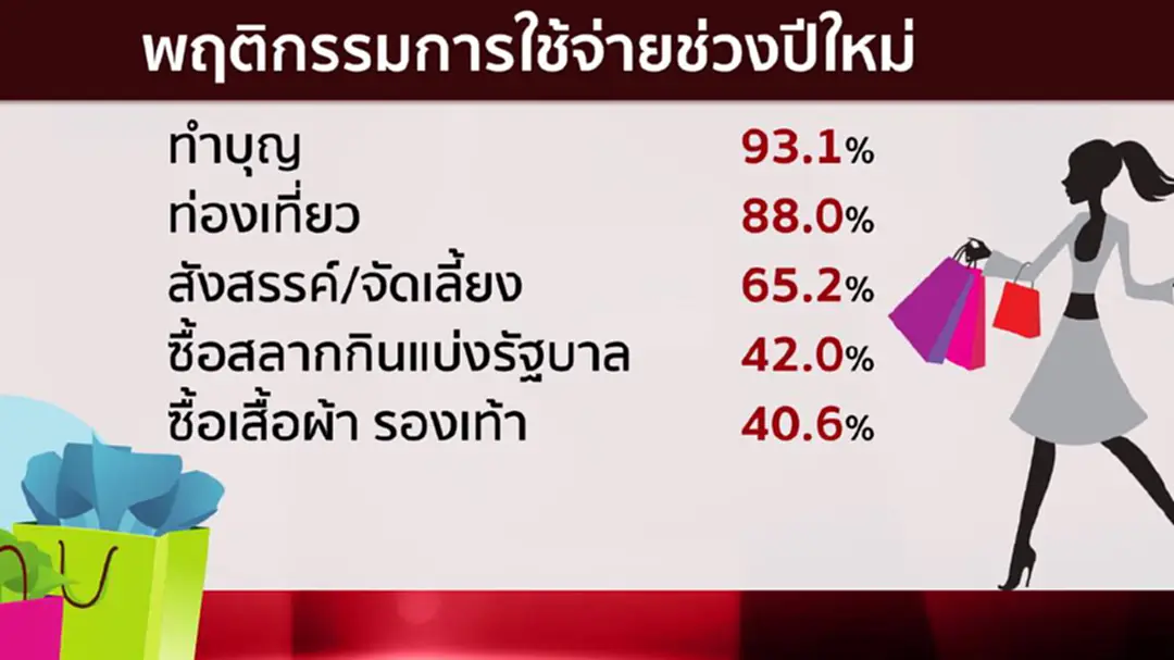 หอการค้าคาด เงินสะพัดช่วงปีใหม่ทะลุ 1.3 แสนล้านบาท หอการค้าคาด เงินสะพัดช่วงปีใหม่ทะลุ 1.3 แสนล้านบาท