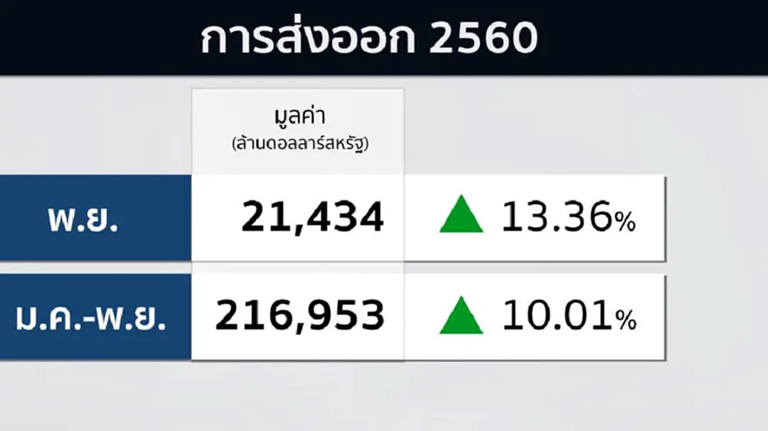 ส่งออกเดือน พ.ย. ขยายตัว 13.36% สูงสุดรอบ 4 ปี 10 เดือน ส่งออกเดือน พ.ย. ขยายตัว 13.36% สูงสุดรอบ 4 ปี 10 เดือน