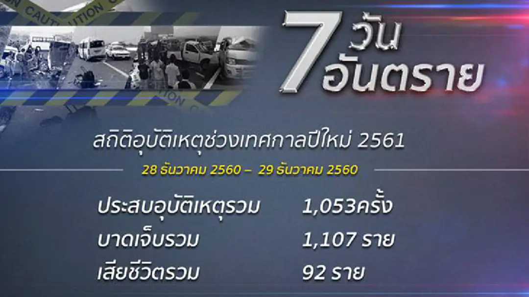 7วันอันตรายปีใหม่ตายอีก 49 เหตุเมาสุรา 2วันสังเวยแล้ว 92ศพ 7วันอันตรายปีใหม่ตายอีก 49 เหตุเมาสุรา 2วันสังเวยแล้ว 92ศพ