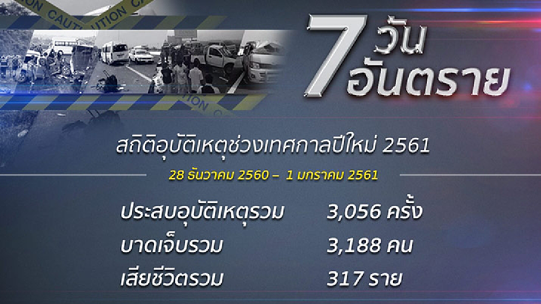7วันอันตรายปีใหม่ดับอีก71ราย สถิติ5วันสังเวย317ศพ