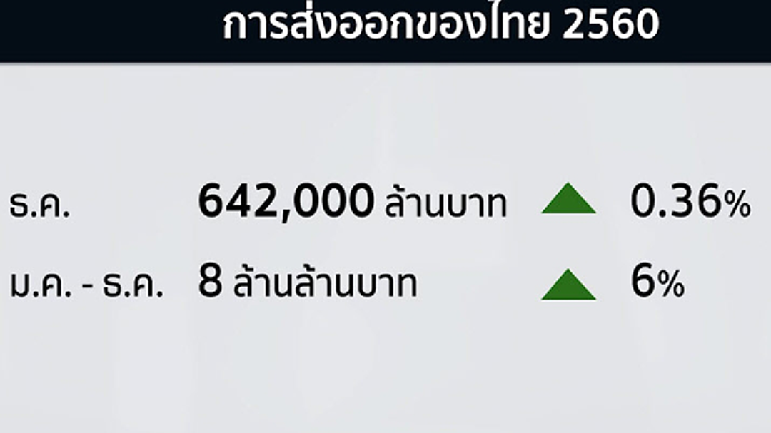 ครั้งแรก! ส่งออกไทยปี 60 ทะลุ 8 ล้านล้านบาท