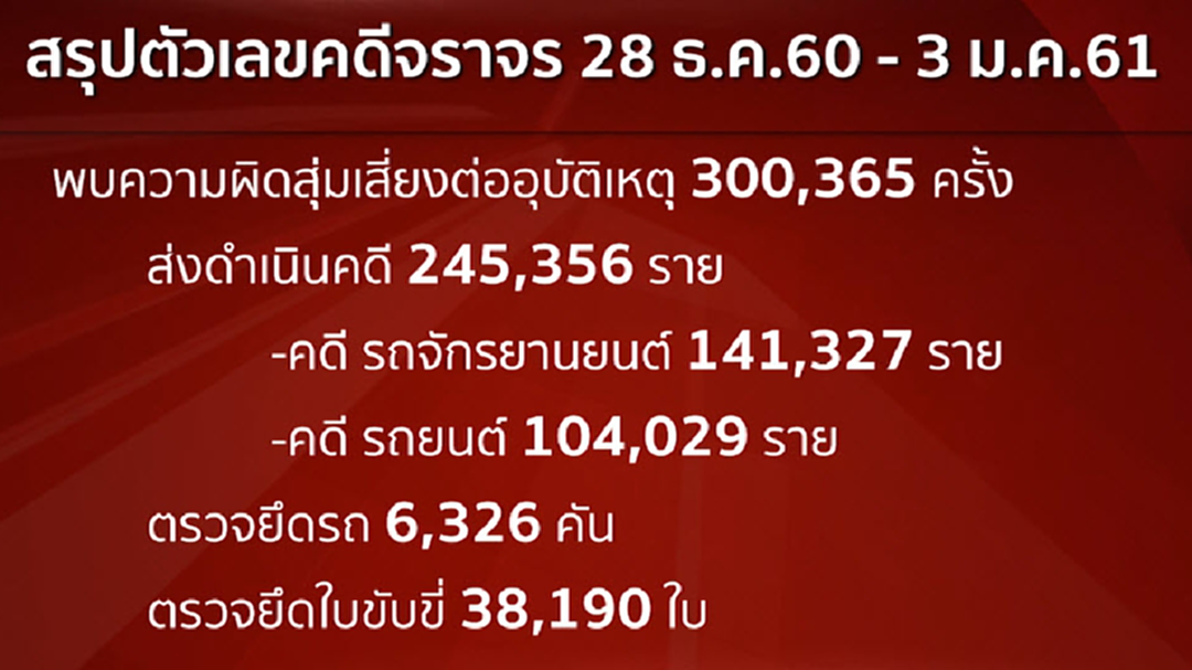 เปิดตัวเลข คดีจราจรปีใหม่ กระทำผิด 2.4 แสนราย
