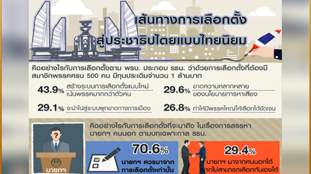 กรุงเทพโพลล์ เผย ปชช.เชื่อปชต.ไทยนิยม ไม่ทำให้การเมืองเปลี่ยนแปลง