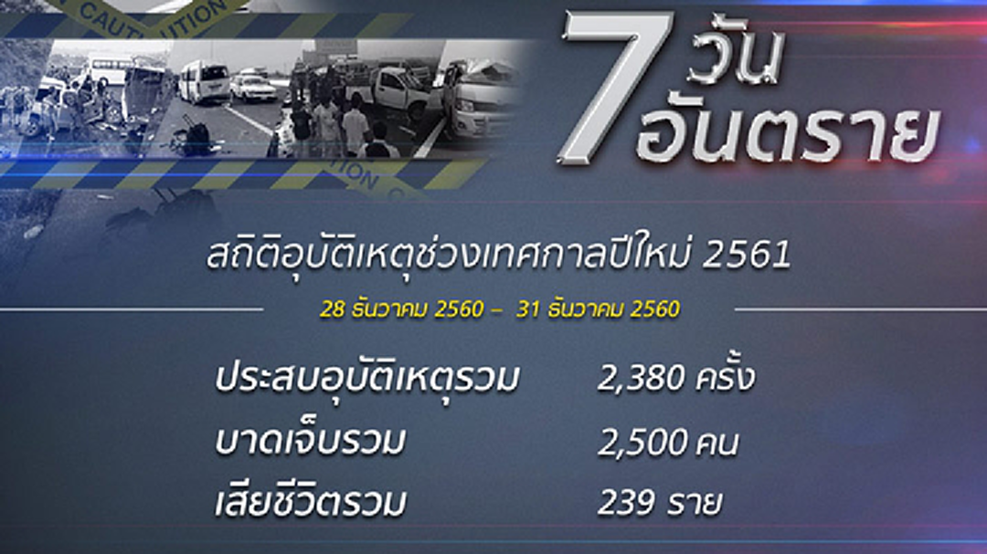 7วันอันตรายปีใหม่ตายอีก65ราย สถิติ4วันพุ่ง239ศพ เหตุเมาแล้วขับ