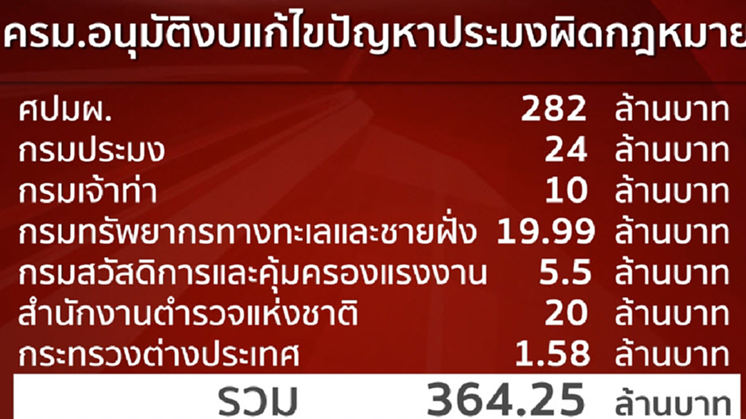 ครม. ไฟเขียว งบแก้ปัญหาประมง 364 ล้าน - สตช.ได้ด้วย