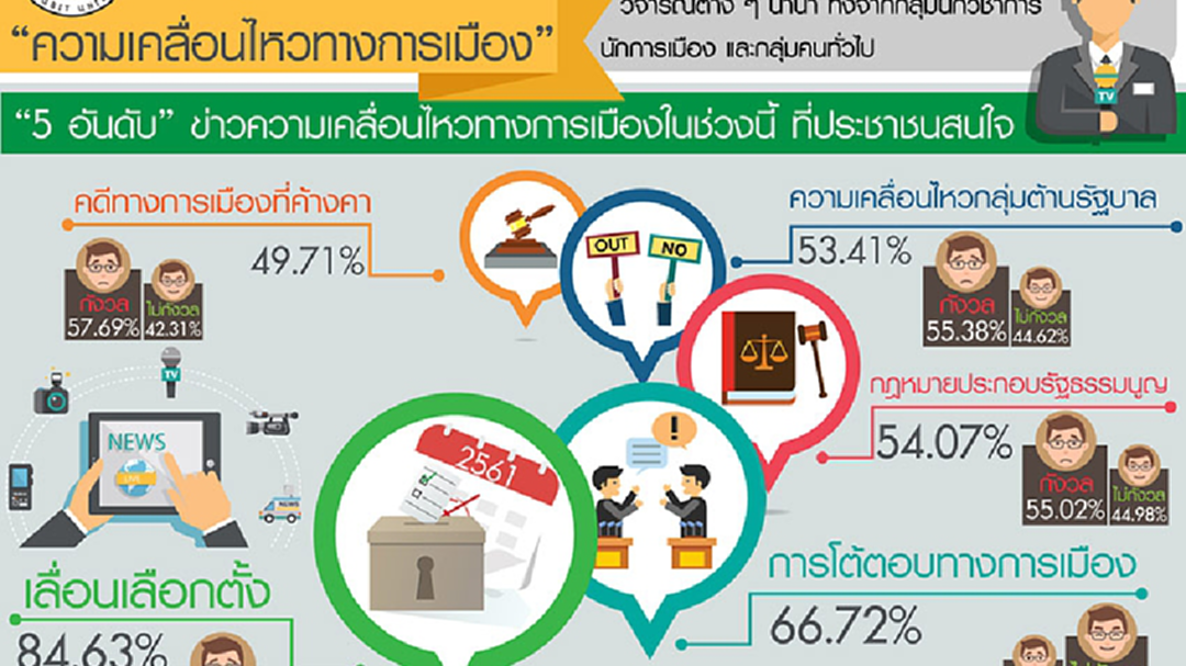 โพลชี้คนไทยอยากรู้วันเลือกตั้ง เหตุผลรบ.เลื่อน กระทบความเป็นอยู่ โพลชี้คนไทยอยากรู้วันเลือกตั้ง เหตุผลรบ.เลื่อน กระทบความเป็นอยู่