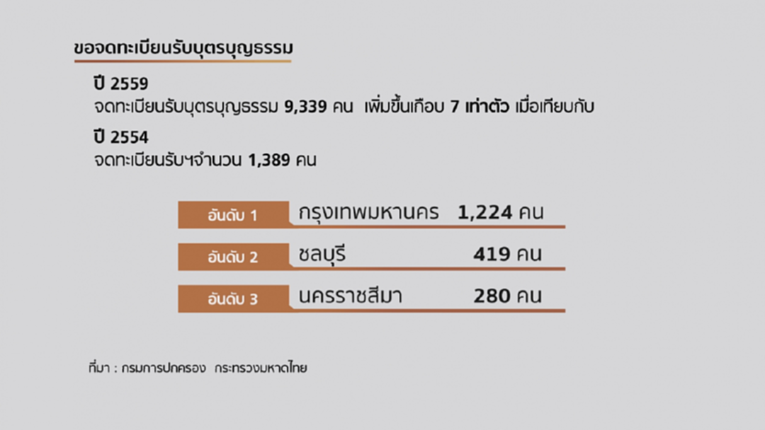 คนไทยรับ "ลูกบุญธรรม" เพิ่มขึ้นเกือบ 7 เท่าตัว
