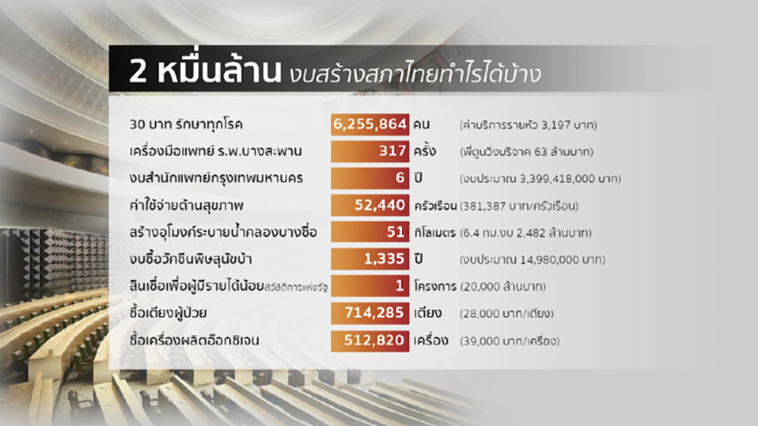 "2 หมื่นล้าน" งบสร้างสภาไทย เอาไปใช้ทำอะไรได้บ้าง?