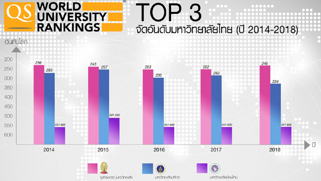 จุฬาฯ ครองอันดับ 1 มหาวิทยาลัยไทย ติดที่ 50 ของเอเซีย จุฬาฯ ครองอันดับ 1 มหาวิทยาลัยไทย ติดที่ 50 ของเอเซีย