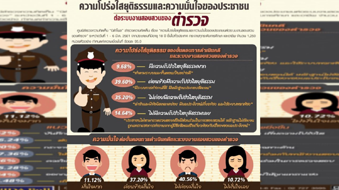 "นิด้าโพล"เผย ปชช.ไม่มั่นใจการทำคดีของตำรวจ ซัดเอื้อพวกพ้อง-ผู้มีอิทธิพล "นิด้าโพล"เผย ปชช.ไม่มั่นใจการทำคดีของตำรวจ ซัดเอื้อพวกพ้อง-ผู้มีอิทธิพล
