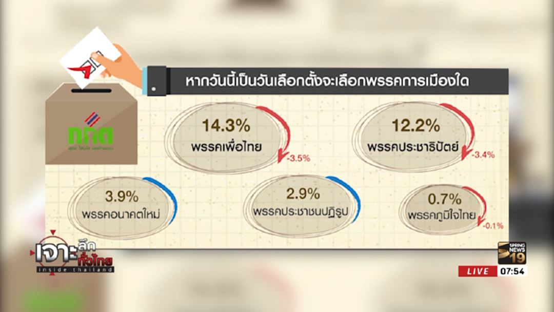 กรุงเทพโพล เผย เรตติ้งเพื่อไทยเบียดนำสูสีประชาธิปัตย์ กรุงเทพโพล เผย เรตติ้งเพื่อไทยเบียดนำสูสีประชาธิปัตย์