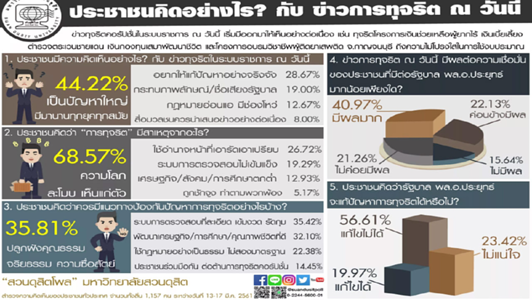 ชัดเจน! คนไทยเกินครึ่งเชื่อรัฐบาลบิ๊กตู่ แก้ปัญหาโกงไม่ได้