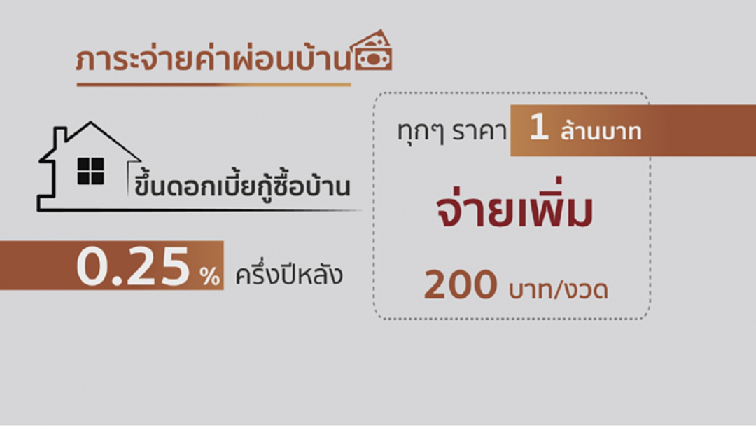 อ่วม! ดอกเบี้ยบ้านขึ้น คาดครึ่งปีหลังเพิ่มภาระ 200บ.ทุกเงินต้น 1ล. อ่วม! ดอกเบี้ยบ้านขึ้น คาดครึ่งปีหลังเพิ่มภาระ 200บ.ทุกเงินต้น 1ล.